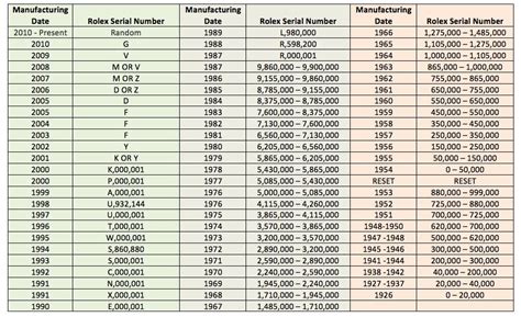 rolex v serial year|Rolex value by serial number.